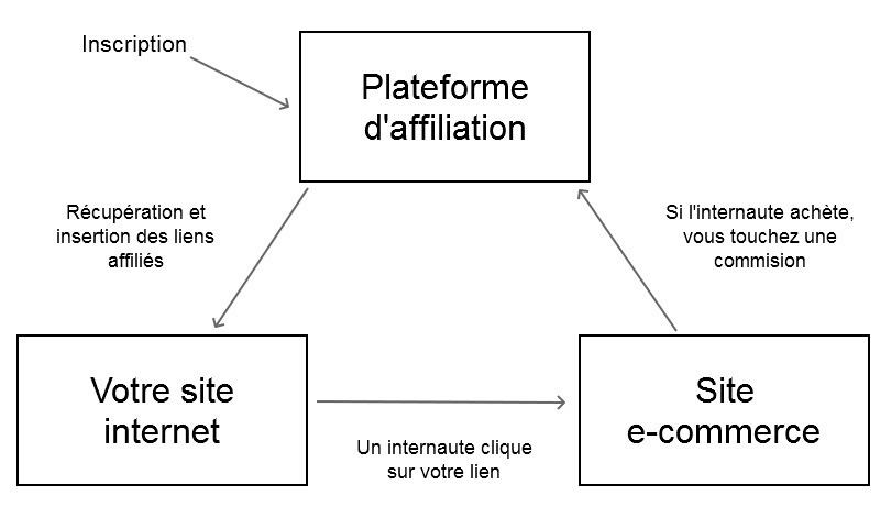 principe-affiliation